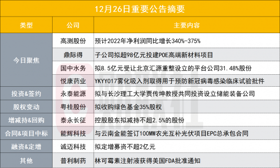 今年净利同比大增近4倍！170亿光伏设备股发布业绩预告|盘后公告集锦