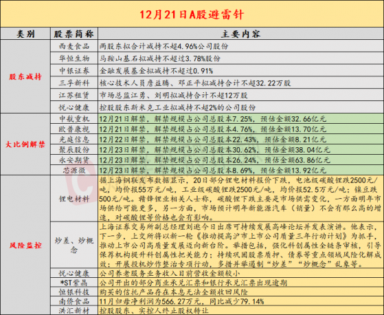 12月21日投资避雷针：两连板养老概念龙头澄清 前三季度养老业务收入为0