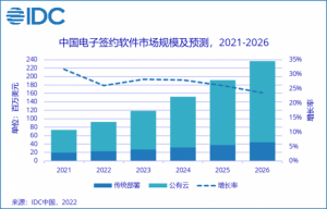Read more about the article IDC：到2026年中国电子签名软件市场规模将达到约2.4亿美元 未来5年整体市场年复合增长率为26.4% 提供者 智通财经