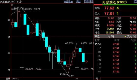 NYMEX原油下看75.60美元附近