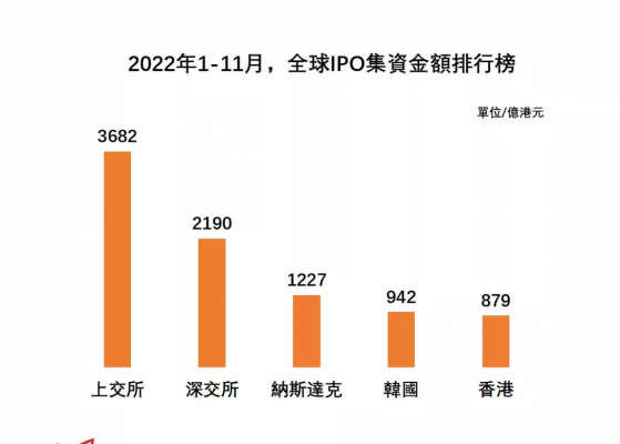 全球IPO排位赛决胜局打响，前三强势锁定，香港韩国争夺年度第四，香港胜出全看12月实力