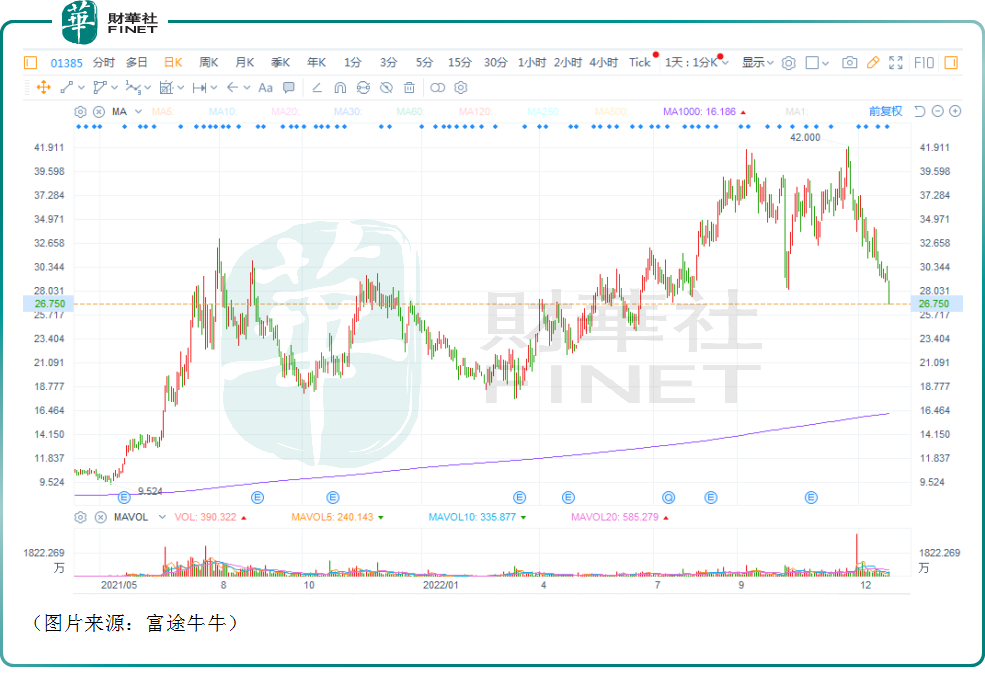 月内股价累跌近27%！上海复旦（01385.HK）前景如何？