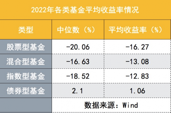 重仓煤炭，黄海包揽冠亚军，2022年公募榜单出炉，800多只主动权益仅52只正收益，首尾相差98%