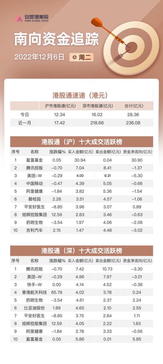 南向资金12月6日净买入28亿：增持比亚迪 减仓腾讯美团