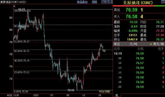 NYMEX原油料重回75.14美元