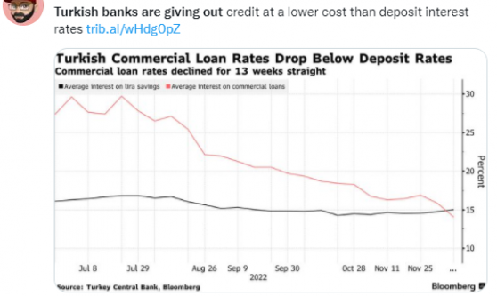 商业贷款利率比存款利率还低：土耳其银行开始“送钱”了？