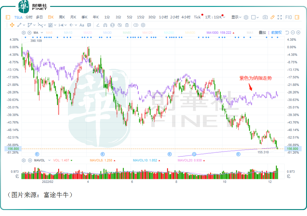 推特连累？特斯拉市值跌穿5000亿，大空头看空股价至23美元