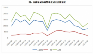 Read more about the article 11月北京别墅成交均价环比上涨13% 年末别墅市场“迎春天”? 提供者 智通财经