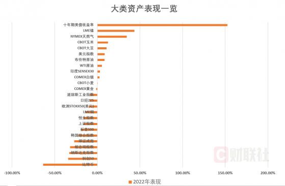 回望2022：妖风吹动全球大类资产狂舞 这一年我们见证了多少坎坷？