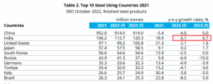 Read more about the article 下一个“基建狂魔”？印度将成明年全球钢铁需求主要增长引擎 提供者 财联社