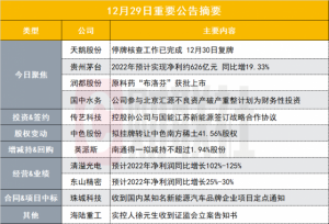 Read more about the article 这家供销社概念人气标的停牌核查工作已完成 明起复牌|盘后公告集锦 提供者 财联社