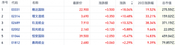 造纸港股异动维达国际涨超18% 纸浆价格松动或触发盈利“剪刀差”