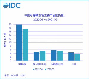 Read more about the article IDC：三季度中国可穿戴设备市场出货量为3229万台 同比下降8.4% 提供者 智通财经