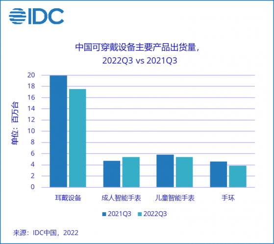 IDC：三季度中国可穿戴设备市场出货量为3229万台 同比下降8.4%