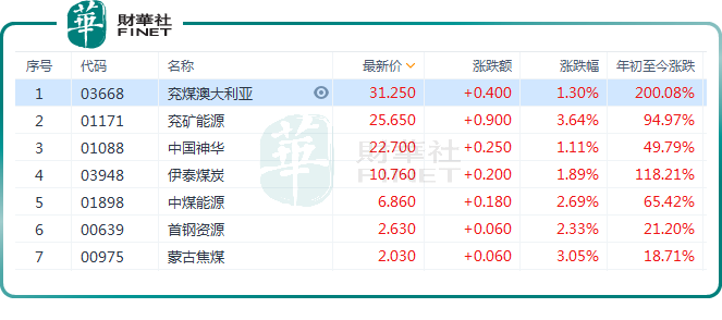 煤炭股持续活跃！耗煤旺季来临，后市机构怎么看？