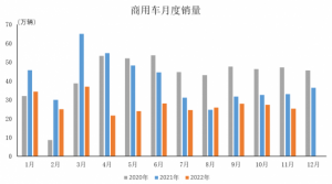 Read more about the article 中汽协：11月商用车产销完成23.5万辆和25.3万辆 同比下降33.4%和23.4% 提供者 智通财经