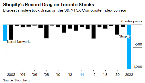 暴跌千亿美元 Shopify(SHOP.US)以一己之力拖累加拿大股市