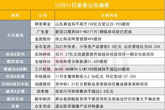 130亿元并购！900亿黄金龙头将入主控股另一家黄金上市公司|盘后公告集锦