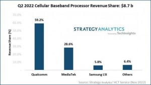 Read more about the article Strategy Analytics：2022年Q2全球蜂窝基带处理器市场收益达87亿美元 5G基带芯片收益同比增长40% 提供者 智通财经