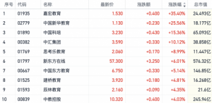 Read more about the article 教育概念港股走强嘉宏教育涨超35% 行业现金流回迎政策拐点 提供者 财联社