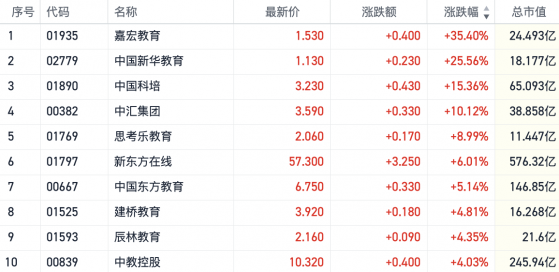 教育概念港股走强嘉宏教育涨超35% 行业现金流回迎政策拐点