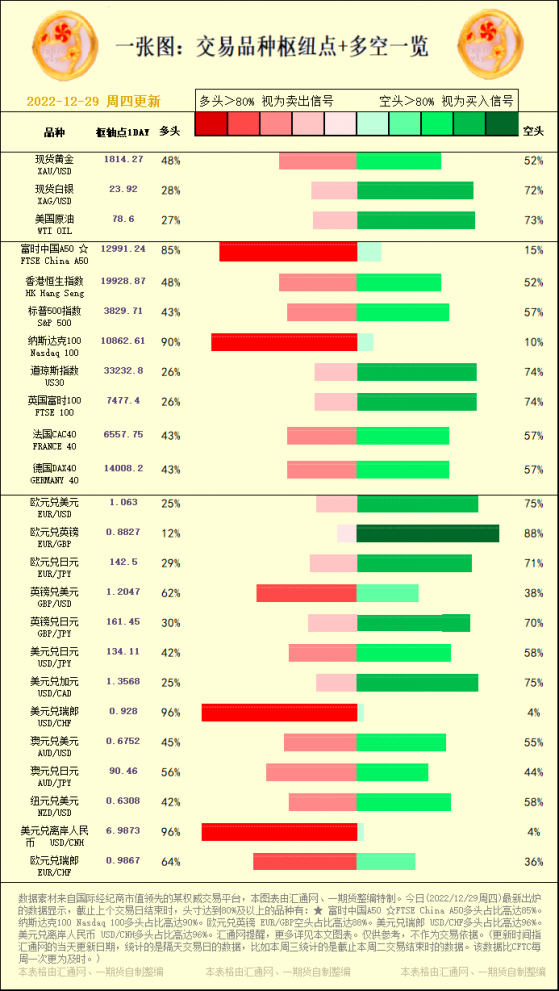 一张图：交易品种枢纽点+多空占比一览(2022/12/29周四)