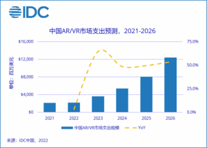 Read more about the article IDC：未来五年中国AR/VR市场支出复合增长率近42.2% 涨幅位列全球首位 提供者 智通财经