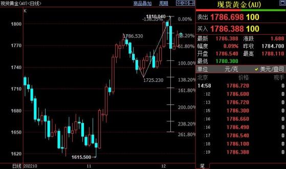 国际金价或回踩1772美元