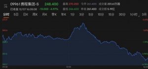 Read more about the article 防疫政策优化携程收跌近5% 机构：警惕逢利好出货 提供者 财联社
