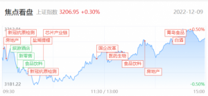 Read more about the article 【每日收评】二八分化再现！资金持续围绕后疫情链发酵，下周短线情绪或迎来修复 提供者 财联社