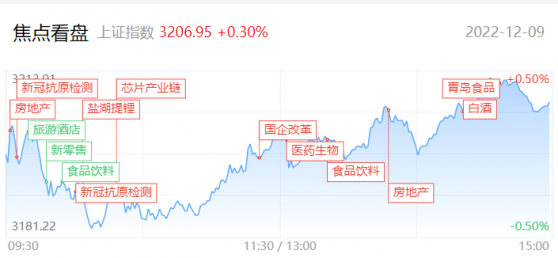 【每日收评】二八分化再现！资金持续围绕后疫情链发酵，下周短线情绪或迎来修复