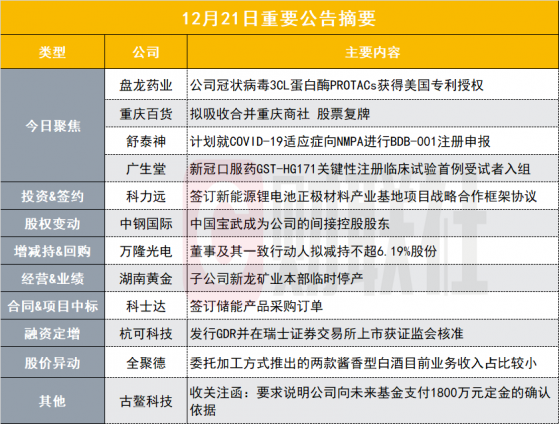 全球首批！这家新冠药概念公司项目取得抗冠状病毒PROTACs专利授权|盘后公告集锦