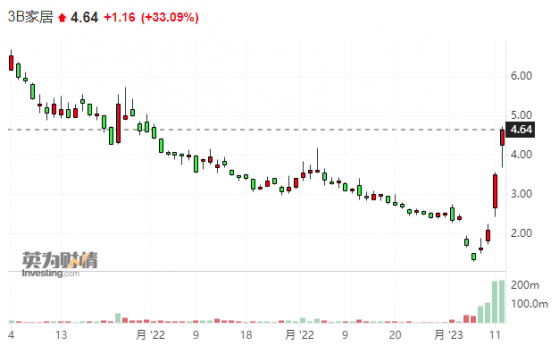 疯狂的3B家居：敲响破产警钟之后 本周股价飙升逾250%