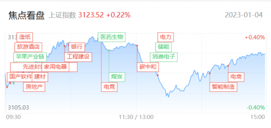 【每日收评】三大股指涨跌不一，市场分歧加剧下，重点聚焦市场主流热点