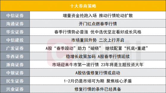 开门红点燃春季行情！投资主线有哪些？十大券商策略来了