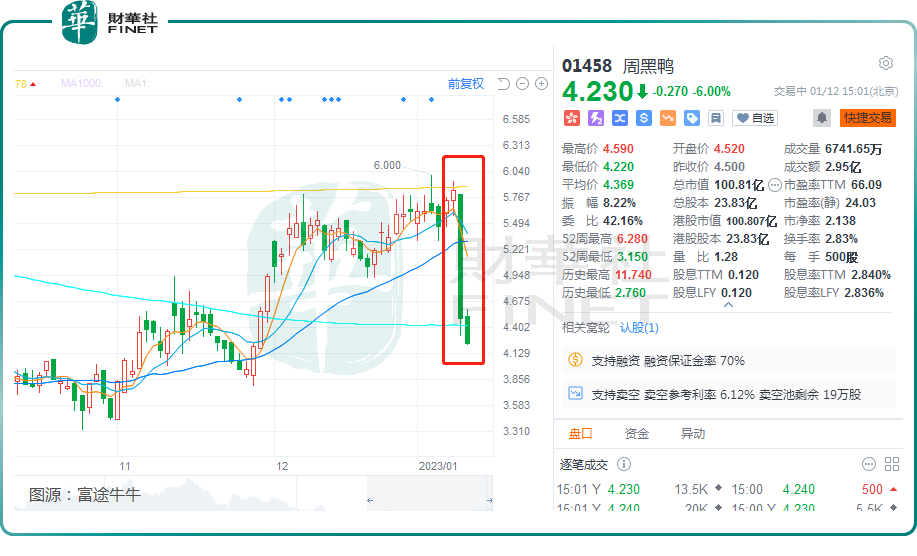 周黑鸭(01458.HK)股价遭重创，市场蛋糕面临被切走的挑战