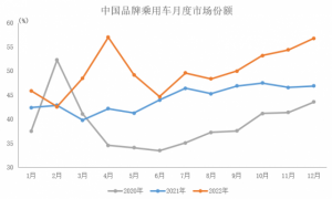 Read more about the article 中汽协：2022年中国品牌乘用车共销售1176.6万辆 同比增长22.8% 提供者 智通财经