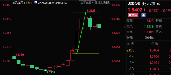 加银如期进一步放缓加息，美元兑加元短线上涨55点