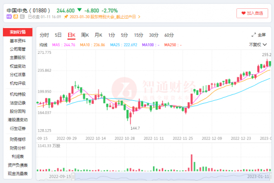 中国中免（01880）：“报复性旅游”能点燃公司股价上涨之火吗？