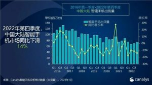 Read more about the article Canalys：2022年中国第四季度智能手机出货量同比下跌14% 苹果(AAPL.US)仍位居榜首 提供者 智通财经