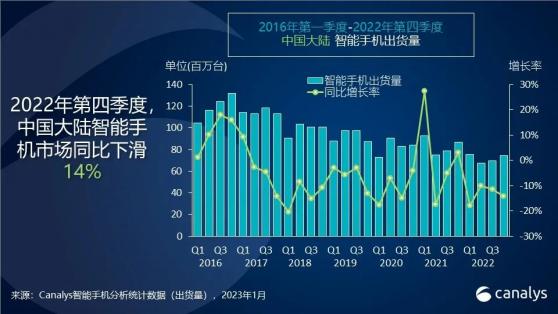 Canalys：2022年中国第四季度智能手机出货量同比下跌14% 苹果(AAPL.US)仍位居榜首