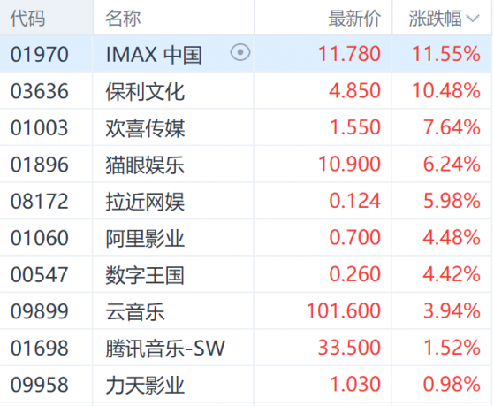 春节档票房突破51亿元 IMAX中国领涨港股影视板块