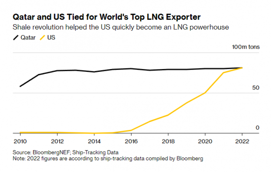俄罗斯出口腰斩，美国成最大赢家：仅用6年成全球最大液化天然气出口国