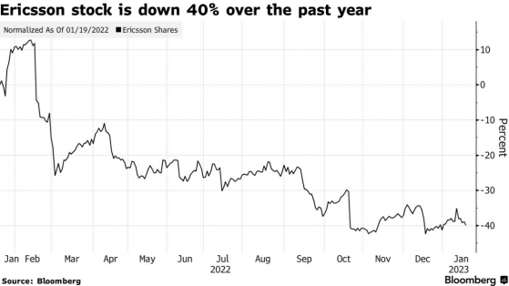 爱立信(ERIC.US)Q4调整后EBIT连续三季度不及预期 营收同比增长21%