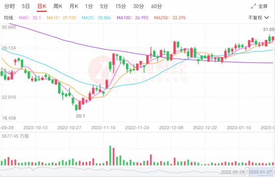 水泥板块:低估值、顺周期、高分红的龙头股成资金心头好？