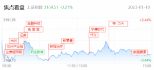 Read more about the article 【每日收评】创业板涨1.38%，创下近3月的新高，汽车产业链能否成为市场领涨主线？ 提供者 财联社