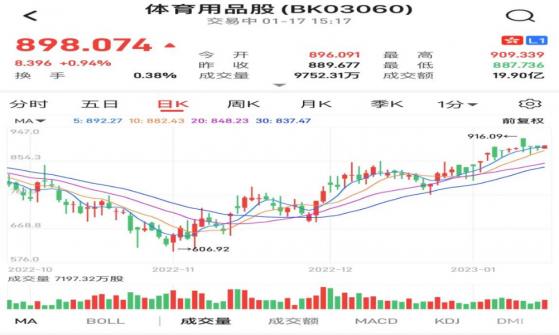 体育用品股强势反弹，市场却对361度（01361）少一度热爱