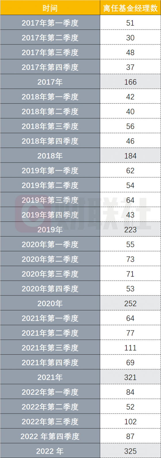 2022年325位公募基金经理离任，创下史上最高，离任去哪？高变动折射行业现状