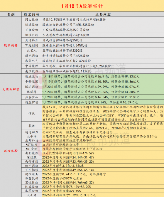 1月18日投资避雷针：9天7板比亚迪概念股收关注函 核查是否存在内幕交易