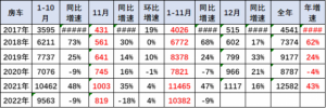 Read more about the article 崔东树：11月的房车销量819台 同比降18% 提供者 智通财经